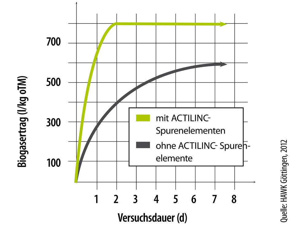 ACTILINC Spurenelemente beschleunigen Prozess ACTILINC Spurenelemente beschleunigen Prozess