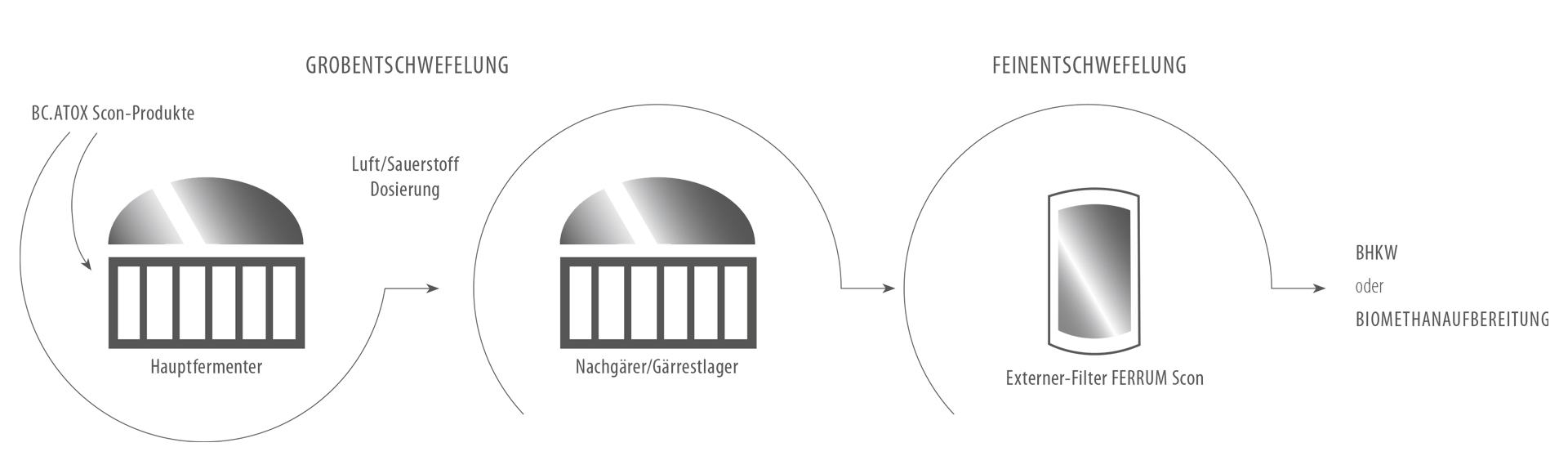 Grafik Grob- und Feinentschwefelung Grafik Grob- und Feinentschwefelung