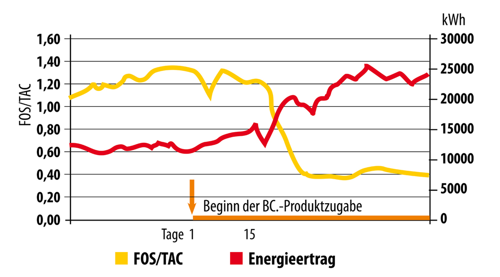 BC-Produkte steigern Energieertrag BC-Produkte steigern Energieertrag