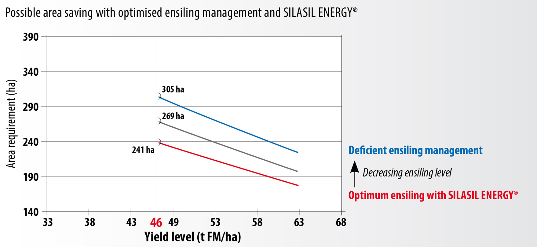 Mögliche Flächeneinsparung Mögliche Flächeneinsparung